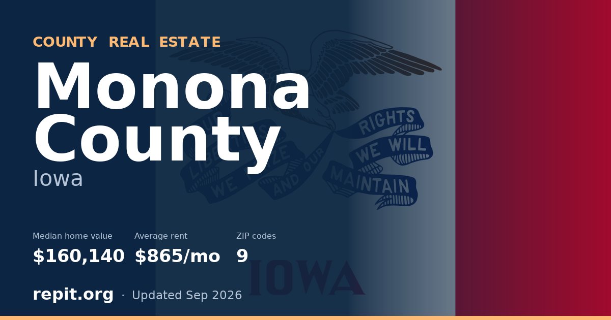 Monona County, IA real estate — median home value $160,140, average rent $865/mo
