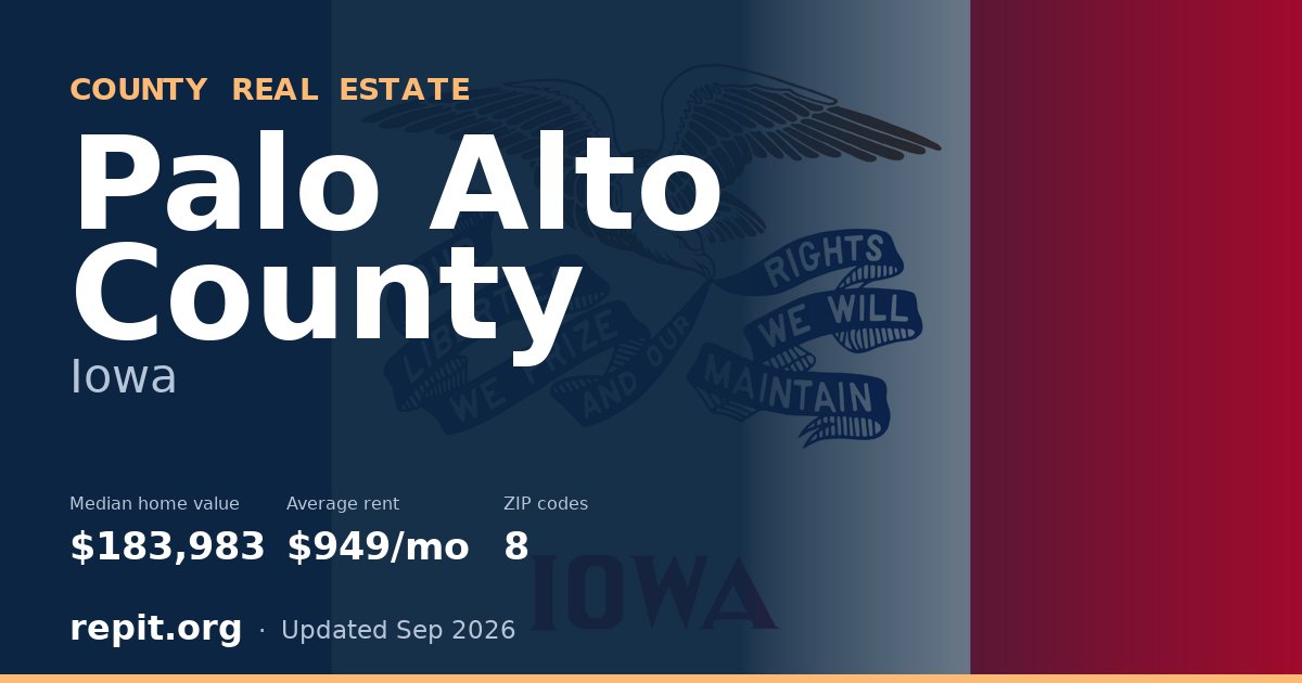 Palo Alto County, IA real estate — median home value $183,983, average rent $949/mo