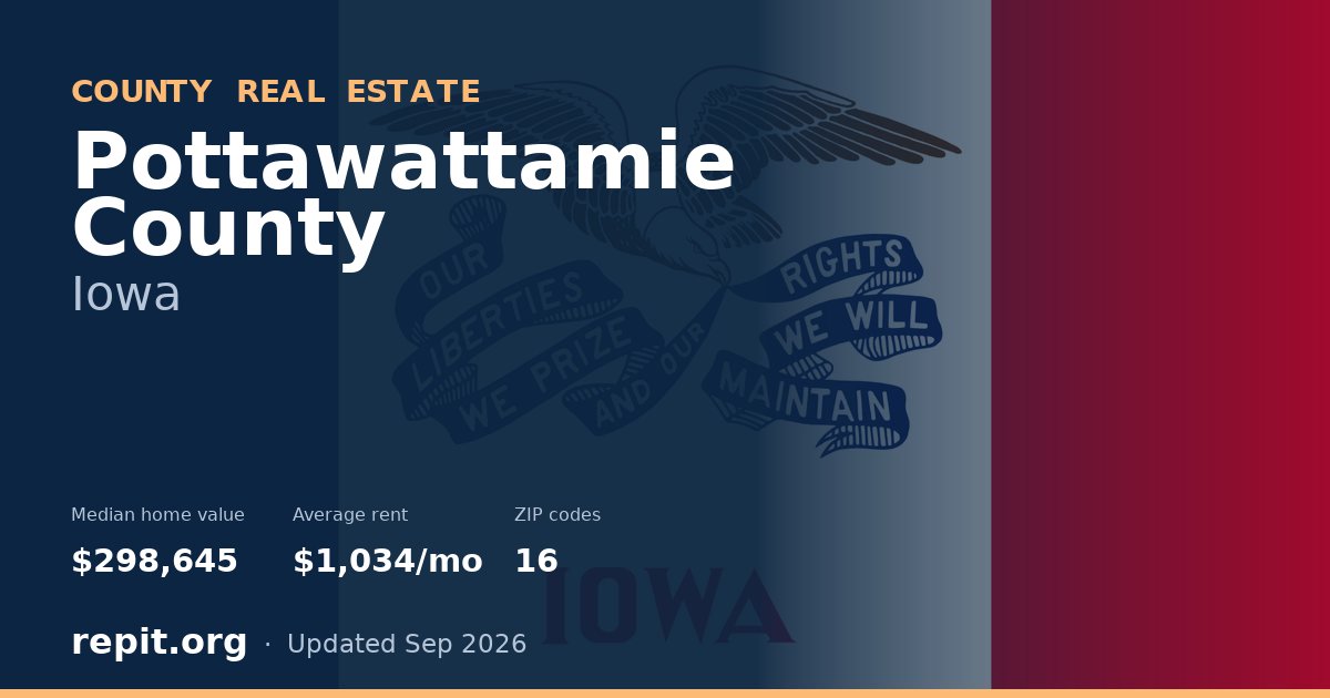 Pottawattamie County, IA real estate — median home value $298,645, average rent $1,034/mo