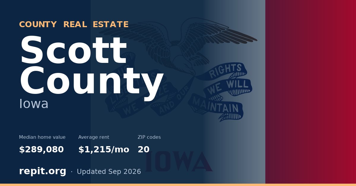 Scott County, IA real estate — median home value $289,080, average rent $1,215/mo