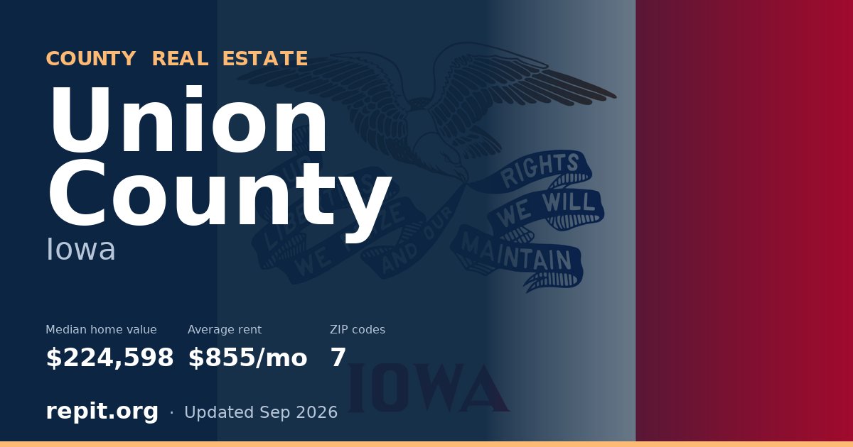 Union County, IA real estate — median home value $224,598, average rent $855/mo