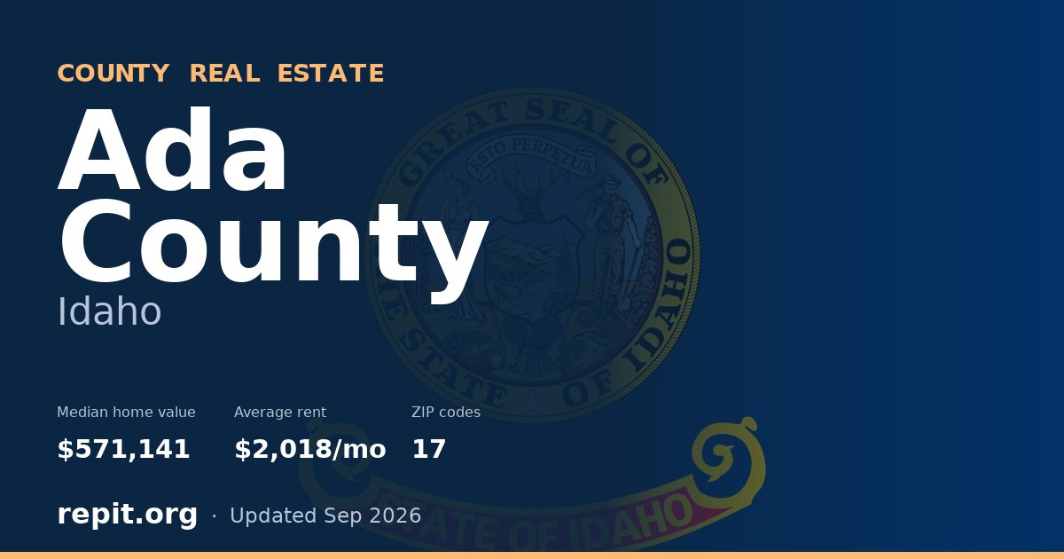 Ada County, ID real estate — median home value $571,141, average rent $2,018/mo
