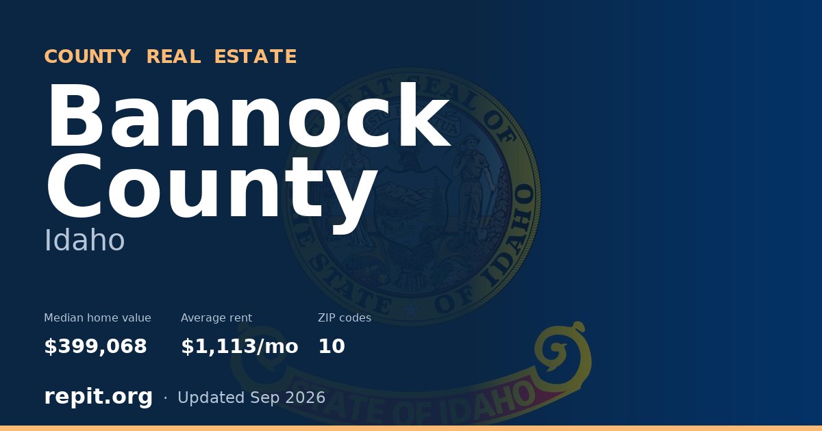 Bannock County, ID real estate — median home value $399,068, average rent $1,113/mo