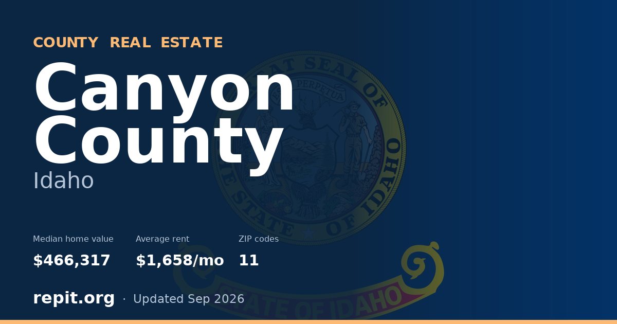 Canyon County, ID real estate — median home value $466,317, average rent $1,658/mo