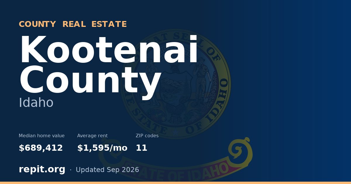 Kootenai County, ID real estate — median home value $689,412, average rent $1,595/mo
