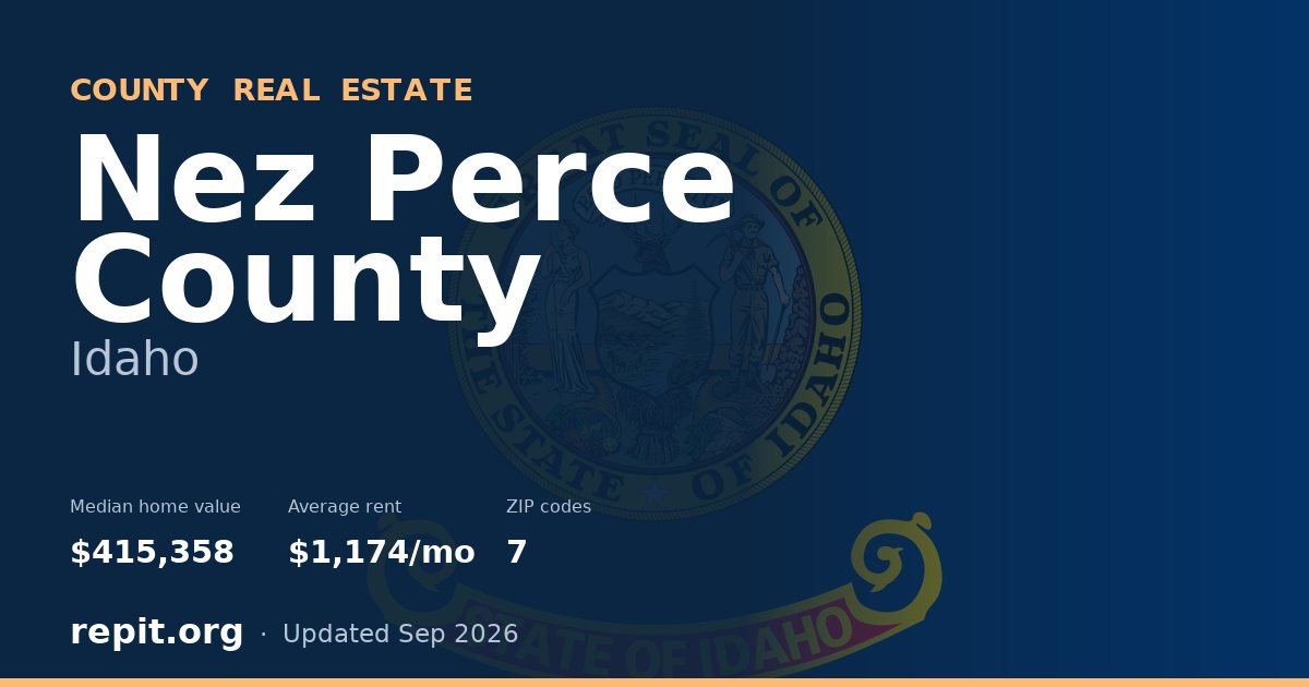 Nez Perce County, ID real estate — median home value $415,358, average rent $1,174/mo