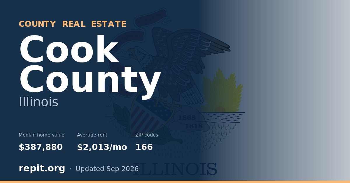 Cook County, IL real estate — median home value $387,880, average rent $2,013/mo