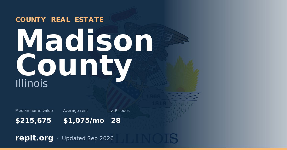Madison County, IL real estate — median home value $215,675, average rent $1,075/mo