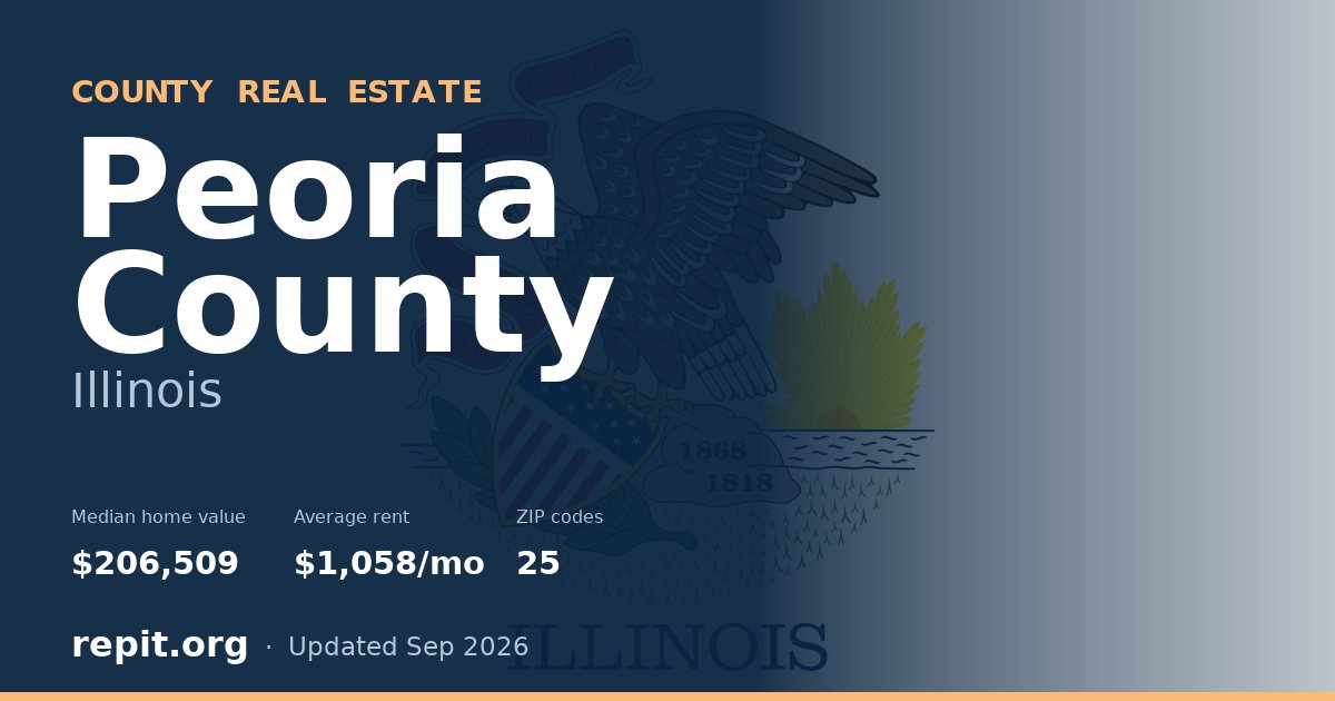 Peoria County, IL real estate — median home value $206,509, average rent $1,058/mo