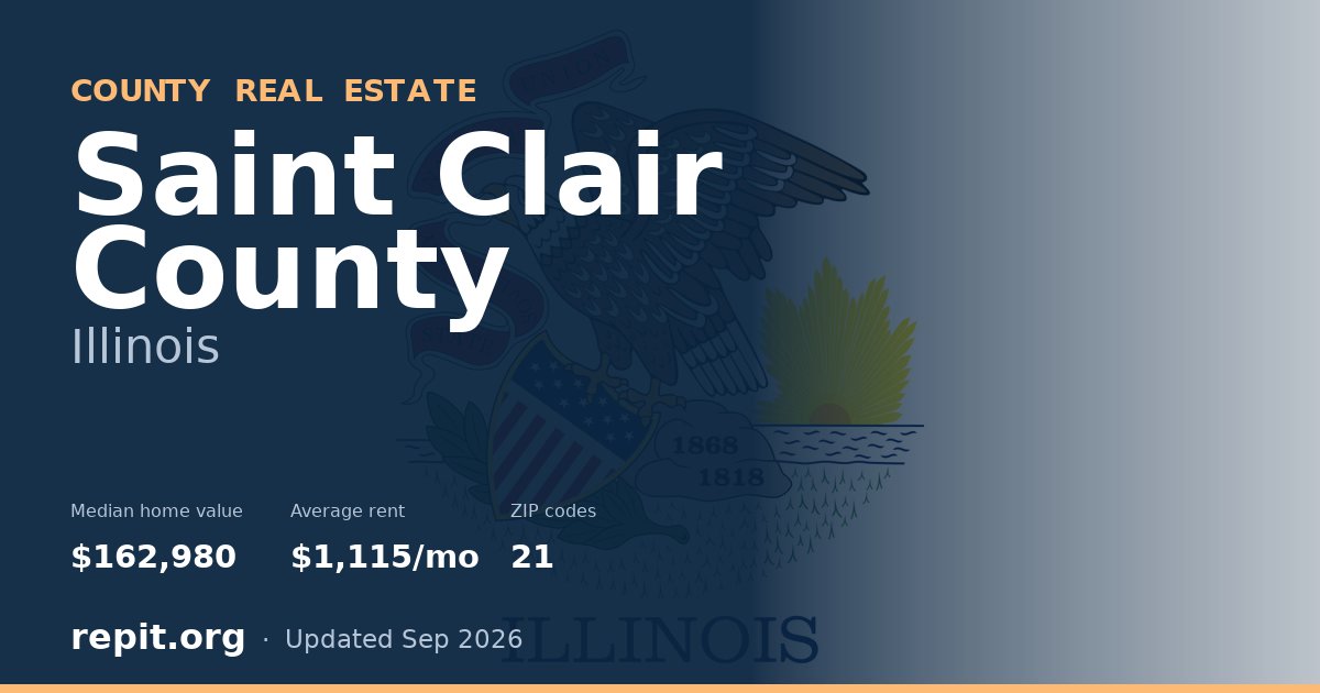 Saint Clair County, IL real estate — median home value $162,980, average rent $1,115/mo