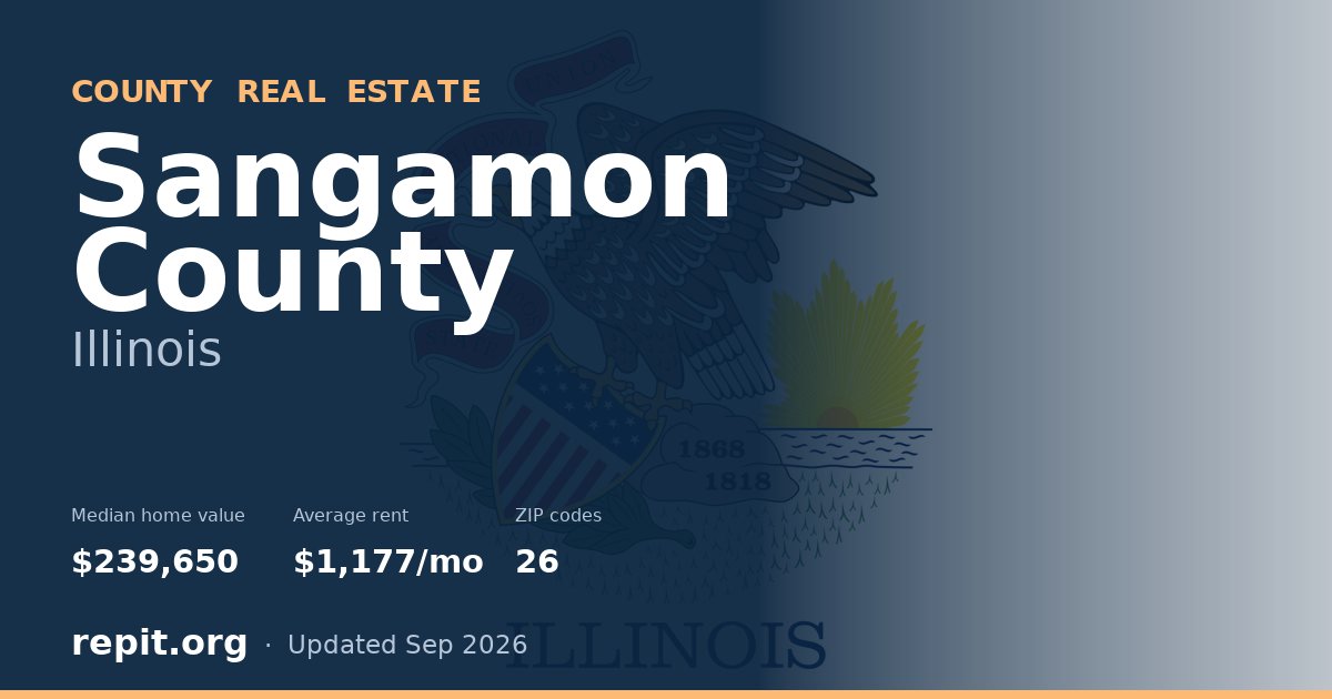 Sangamon County, IL real estate — median home value $239,650, average rent $1,177/mo