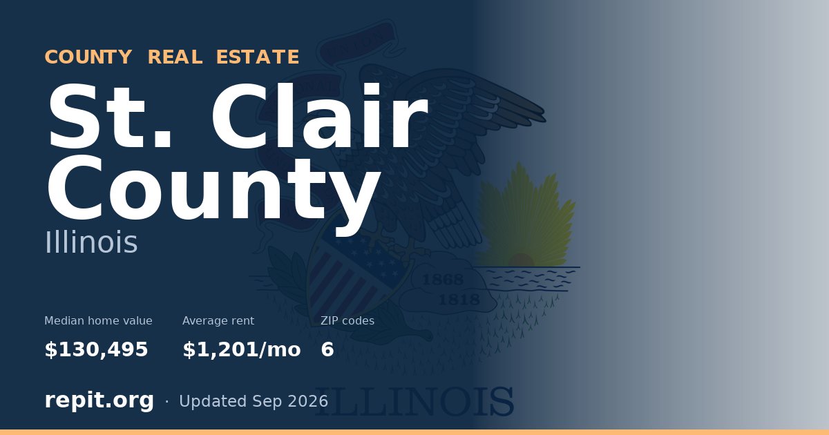 St. Clair County, IL real estate — median home value $130,495, average rent $1,201/mo