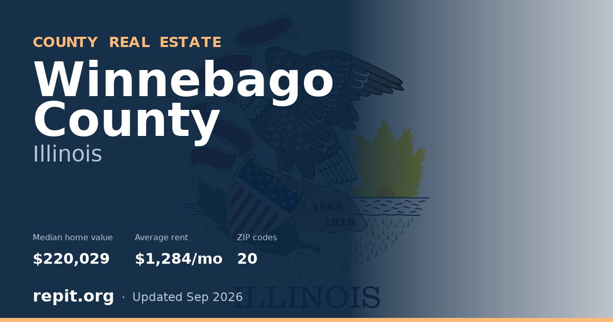 Winnebago County, IL real estate — median home value $220,029, average rent $1,284/mo