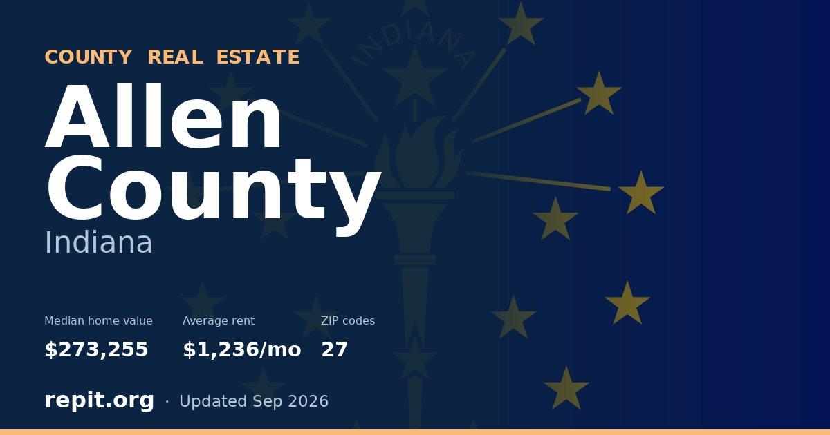 Allen County, IN real estate — median home value $273,255, average rent $1,236/mo