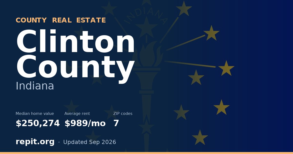 Clinton County, IN real estate — median home value $250,274, average rent $989/mo