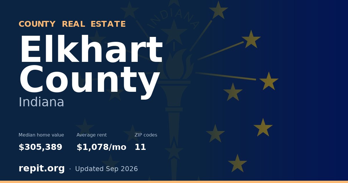 Elkhart County, IN real estate — median home value $305,389, average rent $1,078/mo
