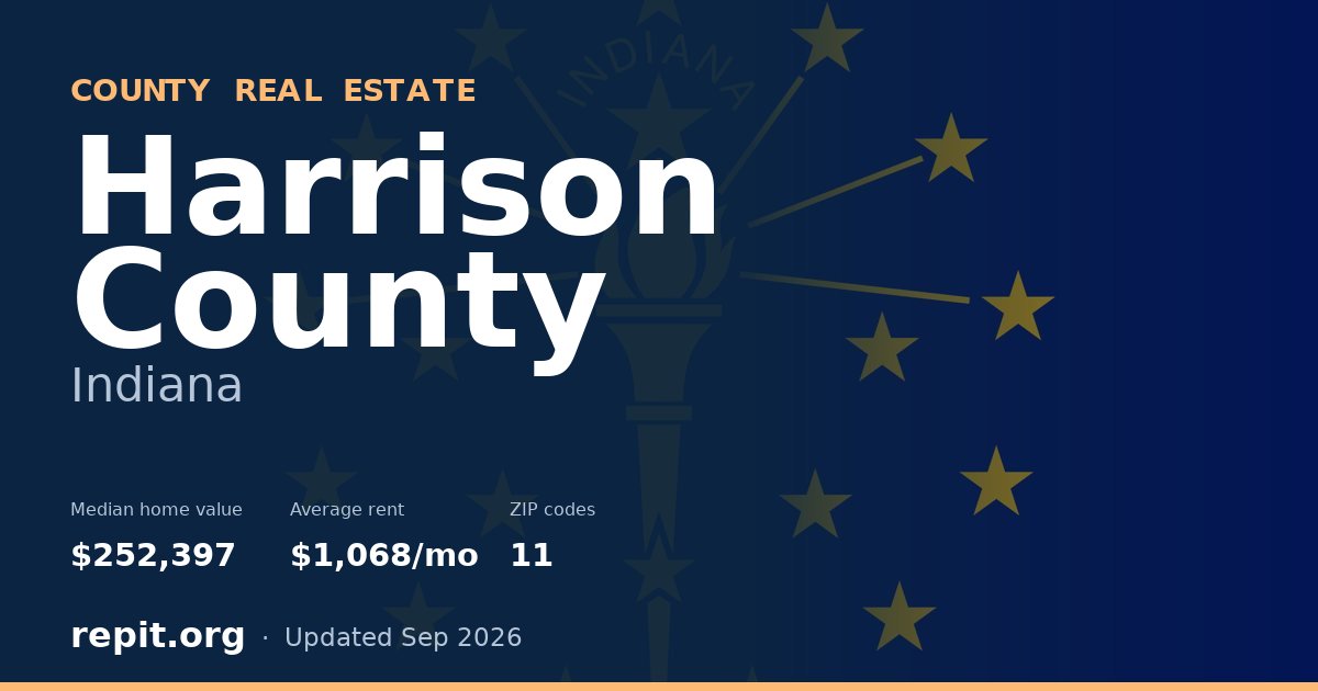 Harrison County, IN real estate — median home value $252,397, average rent $1,068/mo