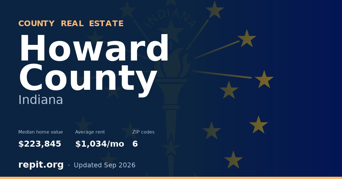Howard County, IN real estate — median home value $223,845, average rent $1,034/mo