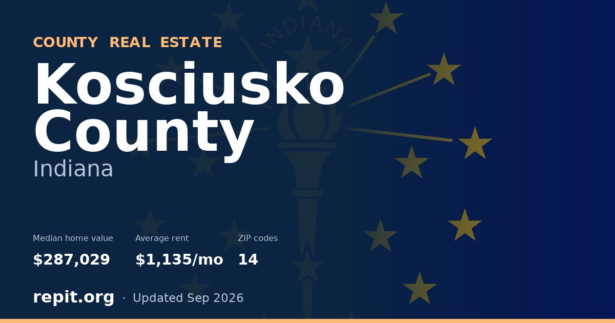 Kosciusko County, IN real estate — median home value $287,029, average rent $1,135/mo
