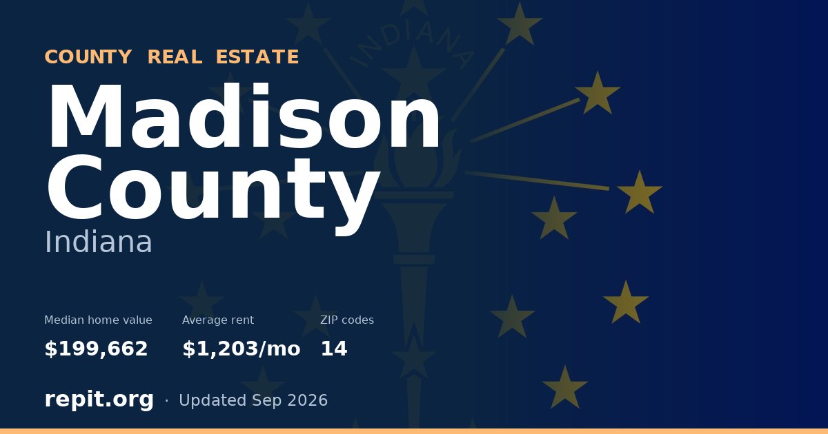 Madison County, IN real estate — median home value $199,662, average rent $1,203/mo