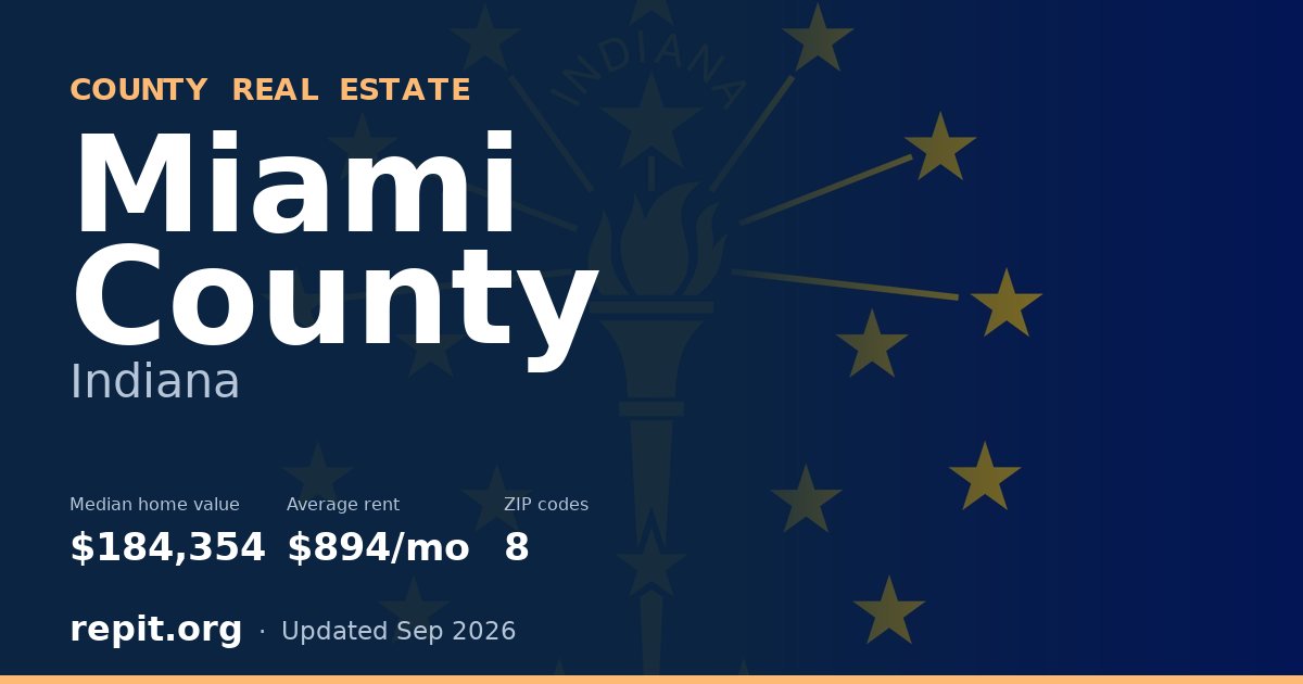 Miami County, IN real estate — median home value $184,354, average rent $894/mo