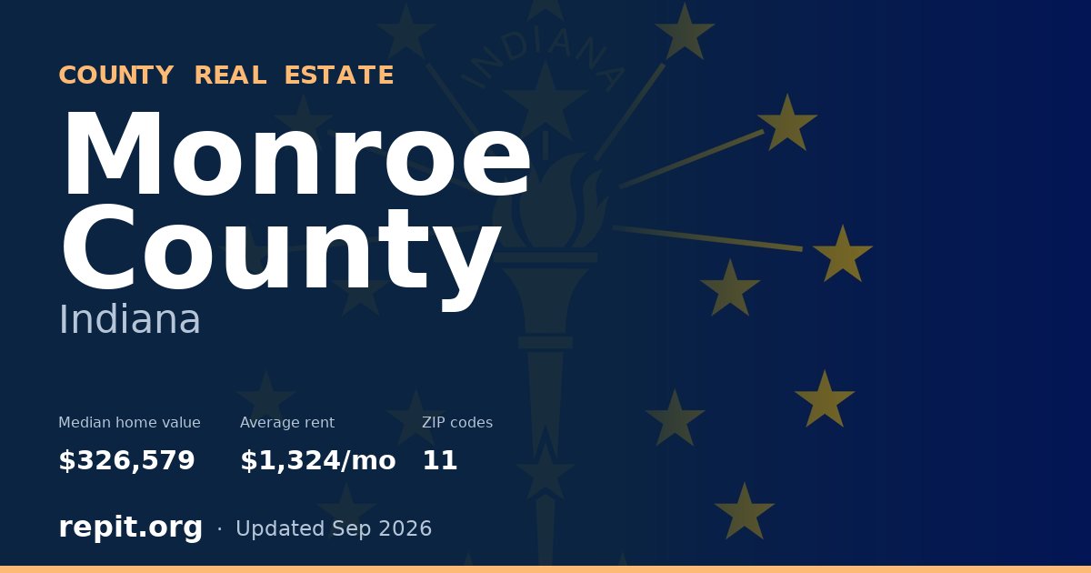 Monroe County, IN real estate — median home value $326,579, average rent $1,324/mo