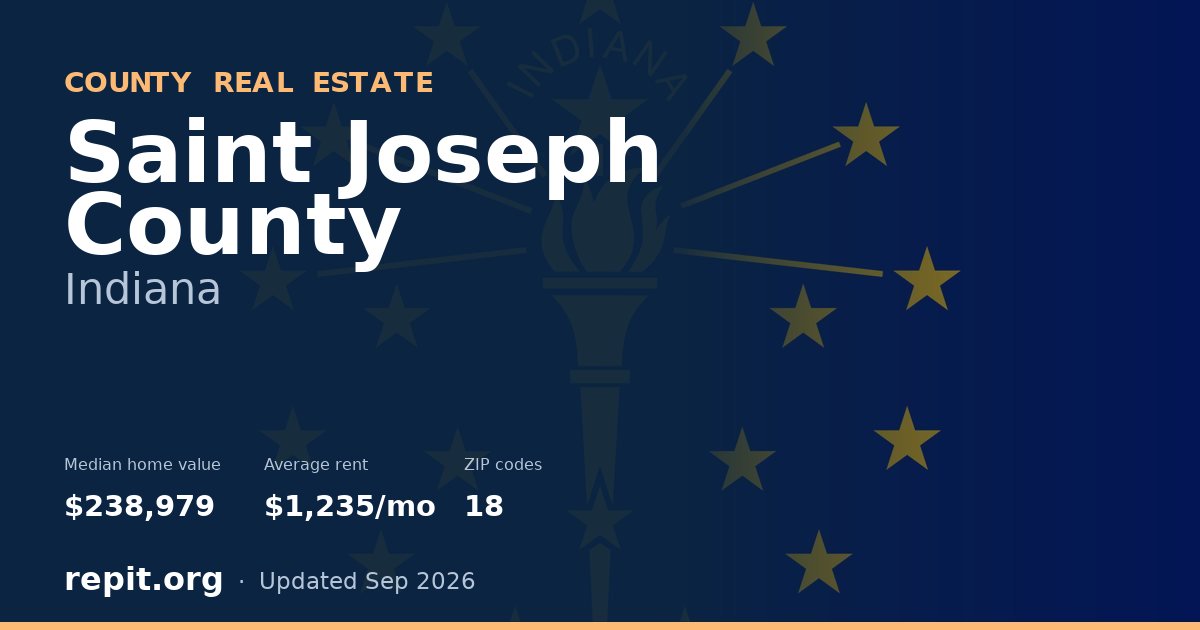 Saint Joseph County, IN real estate — median home value $238,979, average rent $1,235/mo