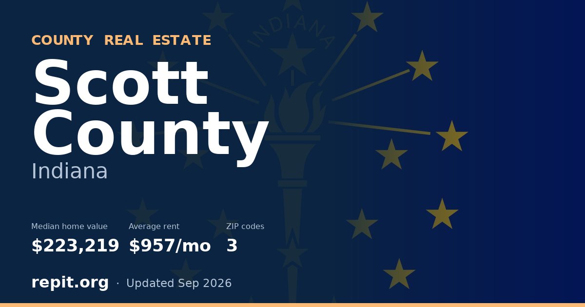 Scott County, IN real estate — median home value $223,219, average rent $957/mo