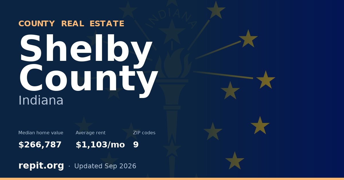 Shelby County, IN real estate — median home value $266,787, average rent $1,103/mo