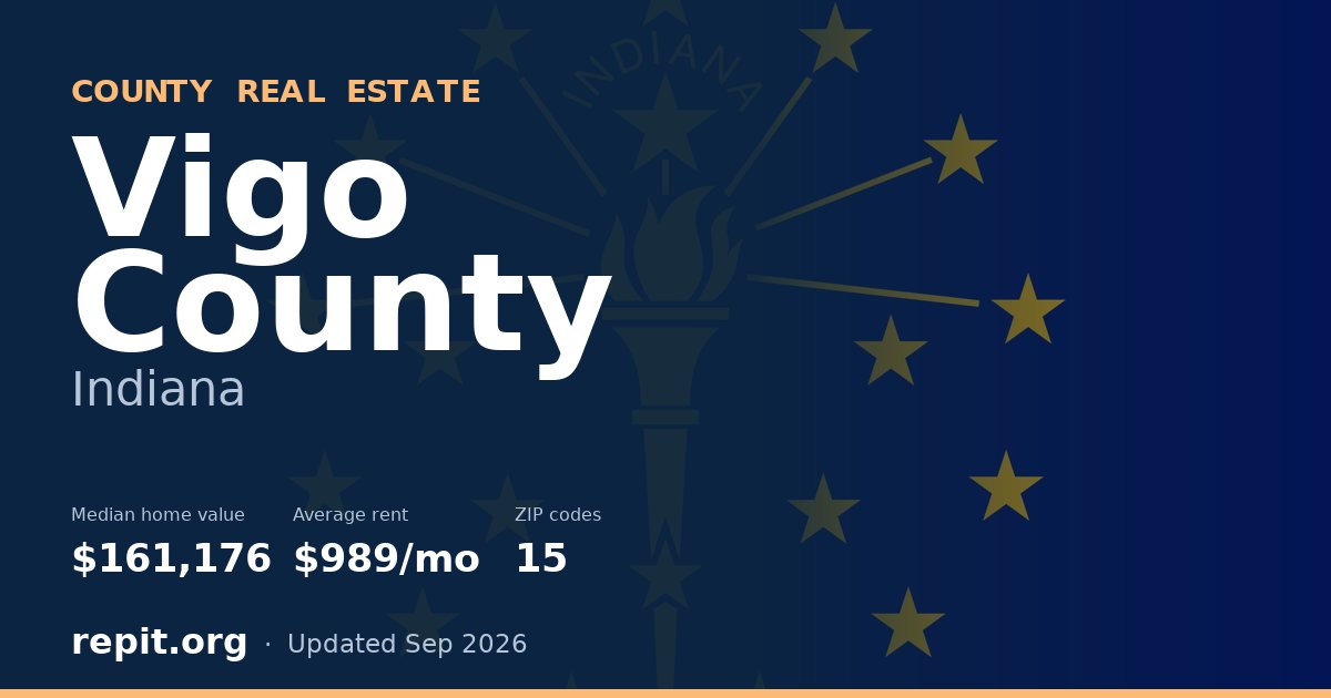 Vigo County, IN real estate — median home value $161,176, average rent $989/mo