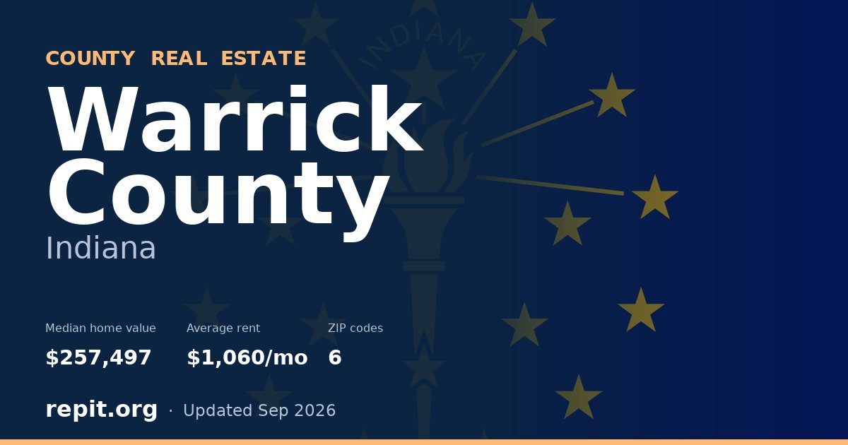 Warrick County, IN real estate — median home value $257,497, average rent $1,060/mo