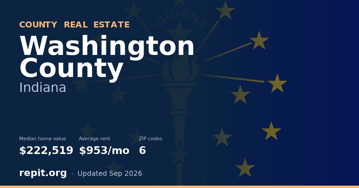 Washington County, IN real estate — median home value $222,519, average rent $953/mo