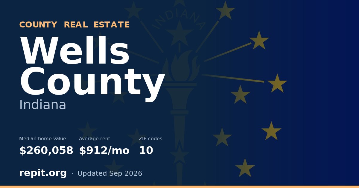 Wells County, IN real estate — median home value $260,058, average rent $912/mo