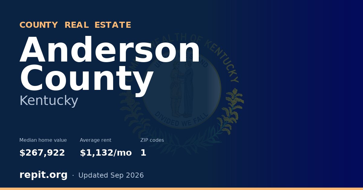 Anderson County, KY real estate — median home value $267,922, average rent $1,132/mo