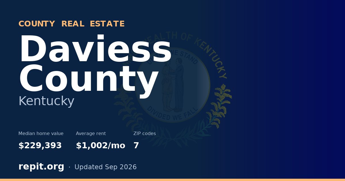 Daviess County, KY real estate — median home value $229,393, average rent $1,002/mo