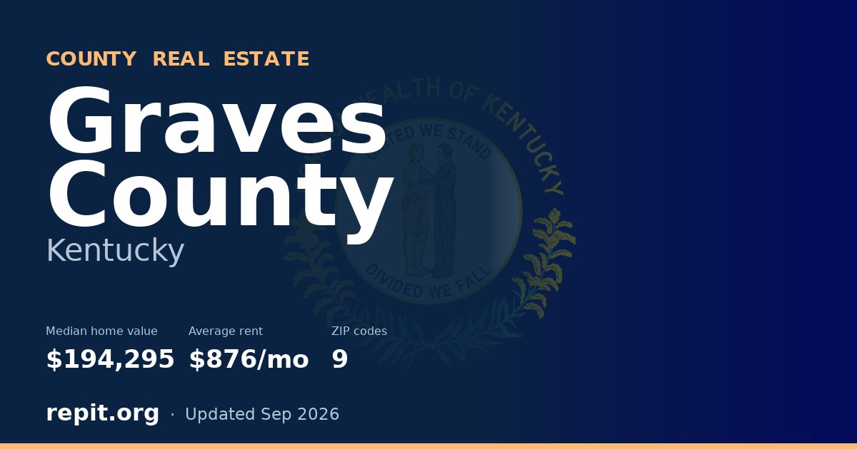 Graves County, KY real estate — median home value $194,295, average rent $876/mo