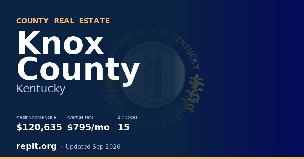 Knox County, KY real estate — median home value $120,635, average rent $795/mo