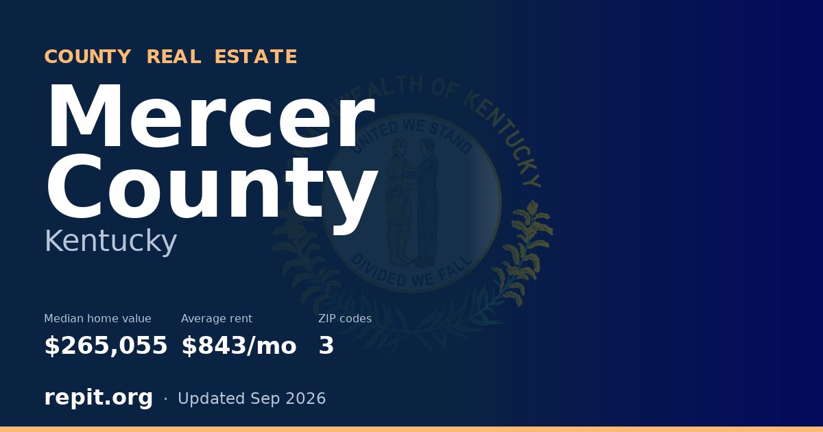 Mercer County, KY real estate — median home value $265,055, average rent $843/mo