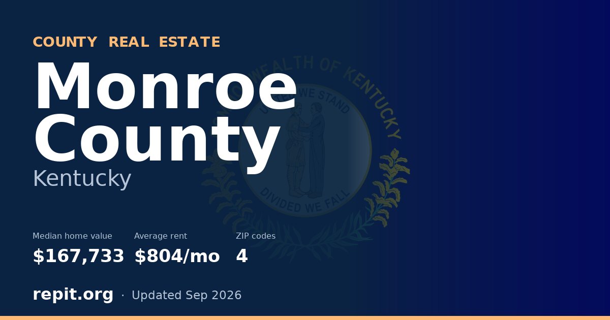 Monroe County, KY real estate — median home value $167,733, average rent $804/mo