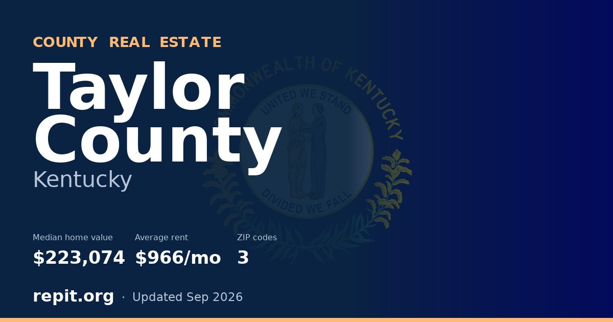 Taylor County, KY real estate — median home value $223,074, average rent $966/mo