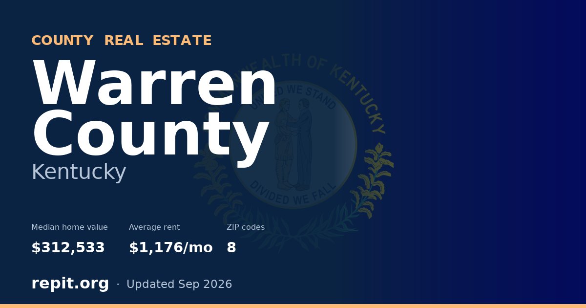 Warren County, KY real estate — median home value $312,533, average rent $1,176/mo
