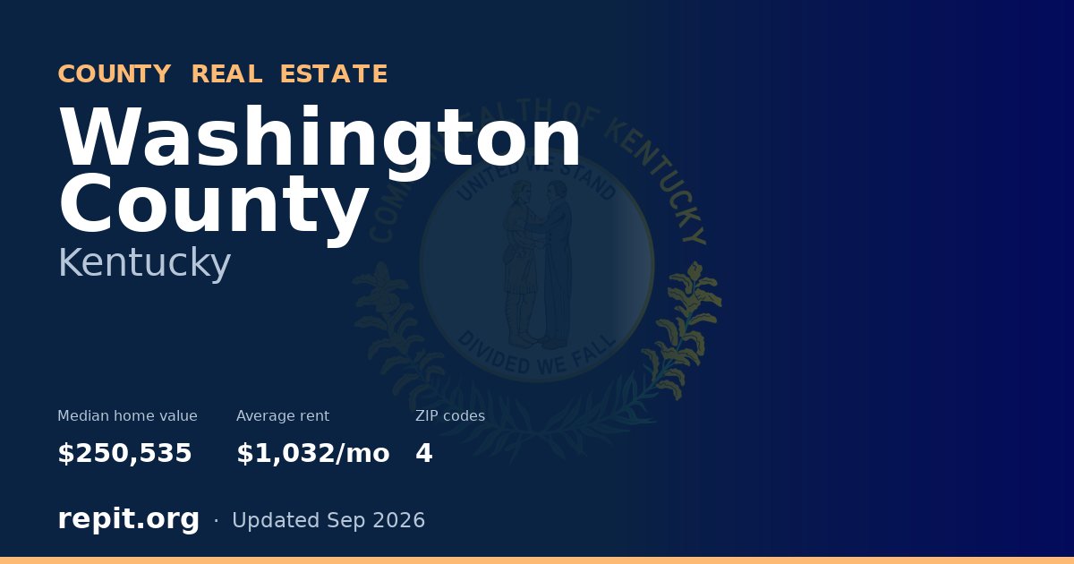 Washington County, KY real estate — median home value $250,535, average rent $1,032/mo