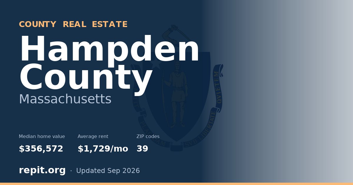 Hampden County, MA real estate — median home value $356,572, average rent $1,729/mo