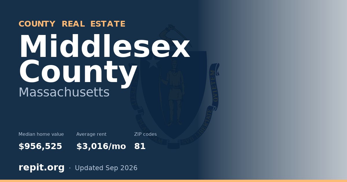 Middlesex County, MA real estate — median home value $956,525, average rent $3,016/mo