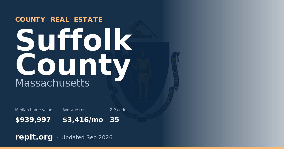 Suffolk County, MA real estate — median home value $939,997, average rent $3,416/mo