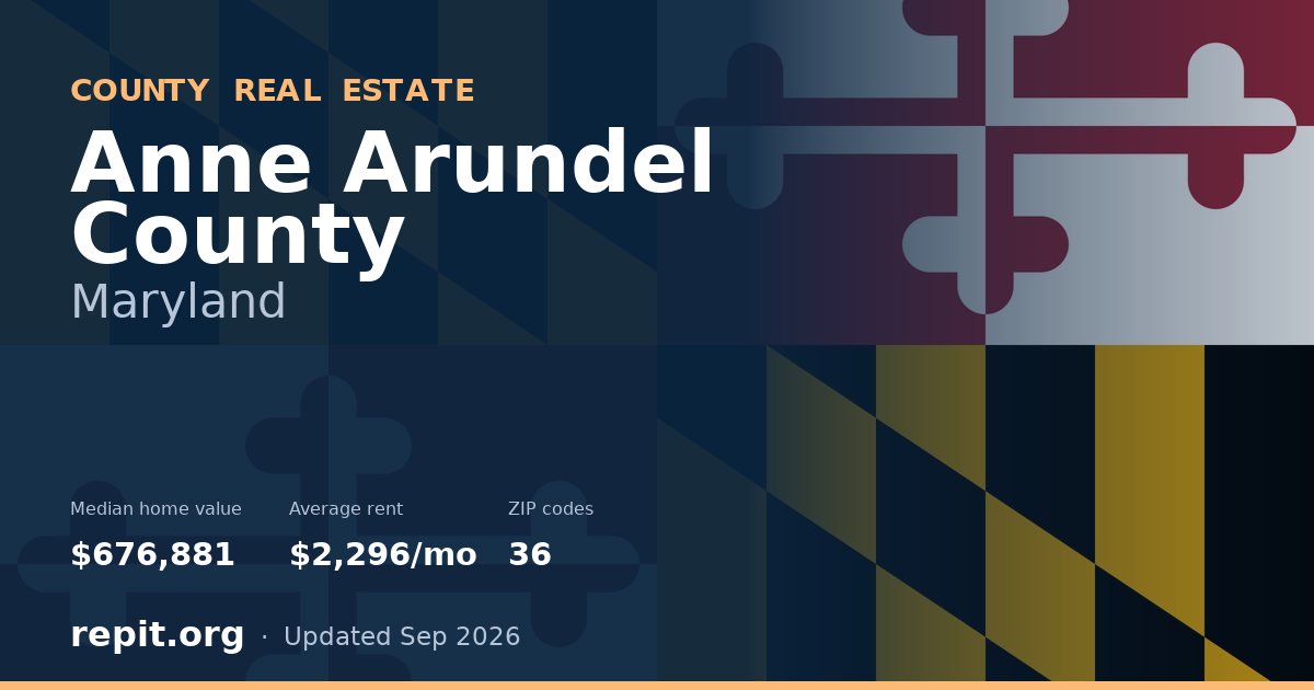 Anne Arundel County, MD real estate — median home value $676,881, average rent $2,296/mo