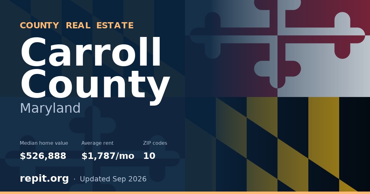 Carroll County, MD real estate — median home value $526,888, average rent $1,787/mo