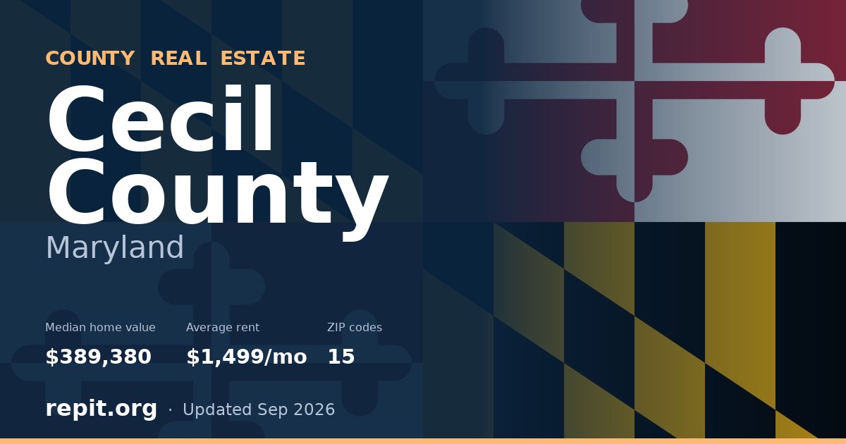 Cecil County, MD real estate — median home value $389,380, average rent $1,499/mo