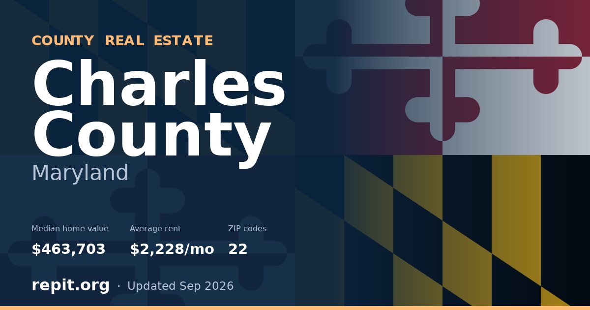 Charles County, MD real estate — median home value $463,703, average rent $2,228/mo