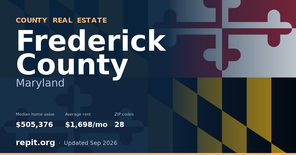 Frederick County, MD real estate — median home value $505,376, average rent $1,698/mo